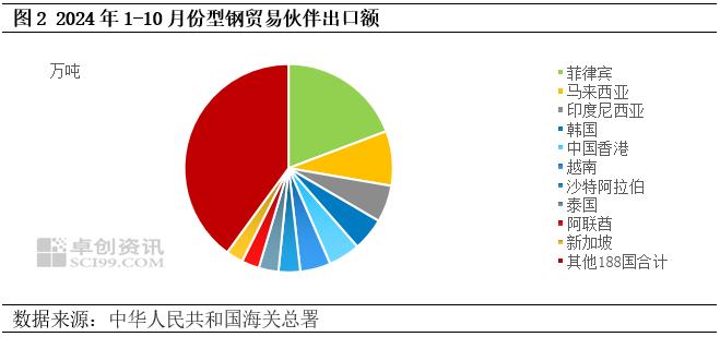 中国型钢出口地域分布图