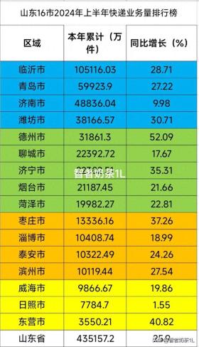 山东16市2024上半年快递业务排行，四市领跑