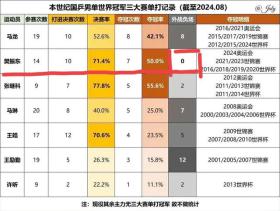 樊振东对战外协的战绩