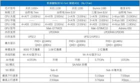 三款5G SoC的性能跑分（安兔兔和鲁大师）