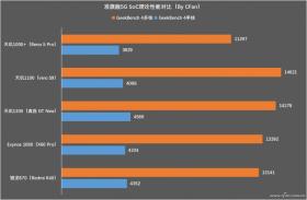 三款5G SoC的CPU性能（GeekBench 4和GeekBench 5）